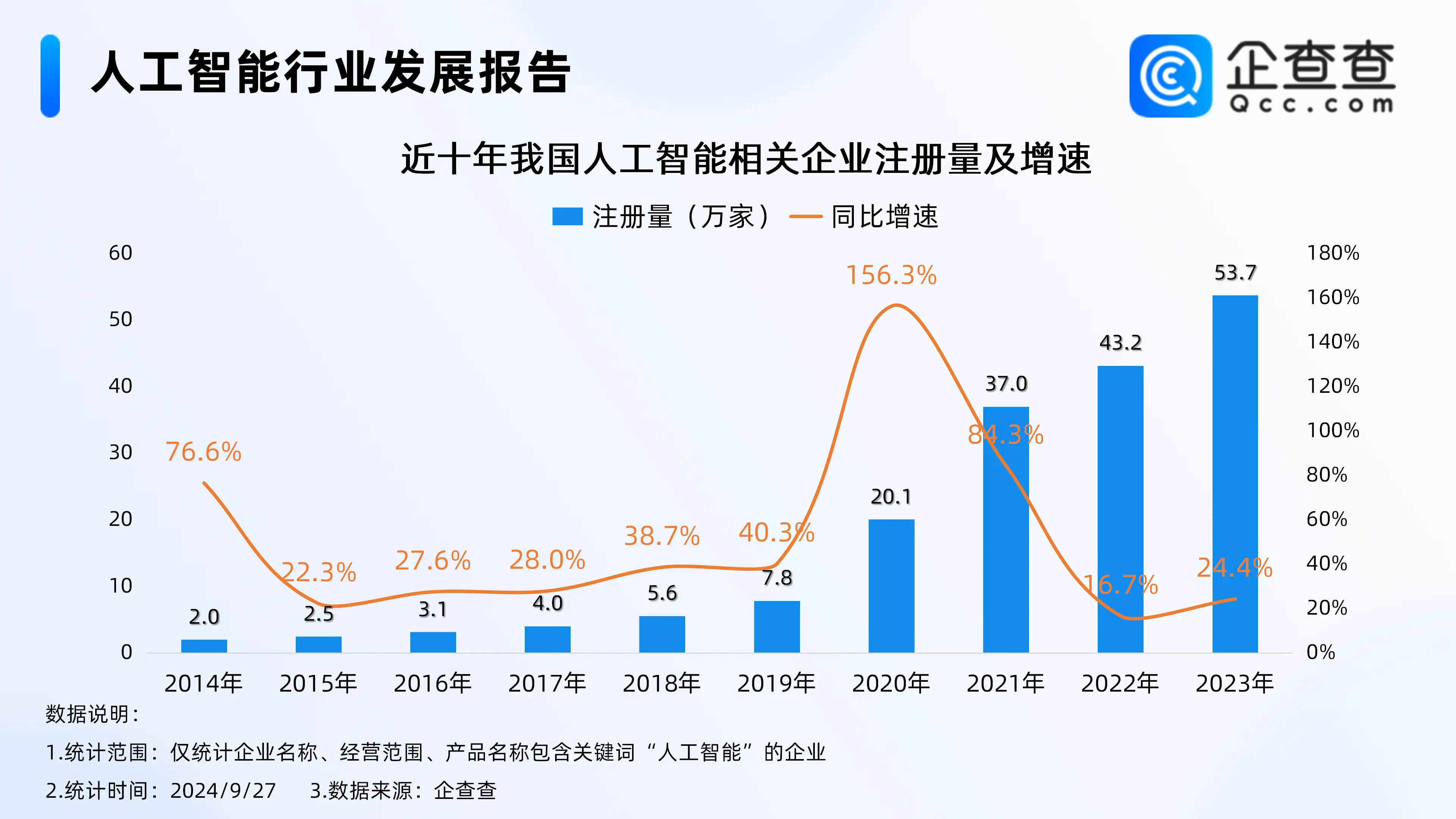 前4个月人工智能相关领域销售收入增长明显