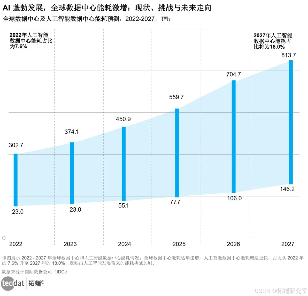 截至6月底全国智能算力规模达到去年同期2.8倍